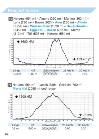 Rennrad Touren

     10 Naturns (554 m) – Algund (350 m) – Marling (363 m) –
        Lana (290 m) – Bozen (262) – Auer (230 m) – Aldein
        (1.220 m) – Weissenstein (1520 m) – Deutschnofen
        (1355 m) – Eggental – Bozen (262 m) – Meran
        (312 m) – Töll (508 m) – Naturns (554 m)

           1600 HM




                                                    153 km


        Länge       HM      Schwierigkeit   25 km/ h   30 km/ h
       153 km     1600 m                      6:10       5:10



 11 Naturns (554 m) – Latsch (639) – Goldrain (700 m) –
       Martelltal (2050 m) und retour

          1900 HM




                                                        76 km


       Länge       HM       Schwierigkeit   25 km/ h   30 km/ h
       76 km     1900 m                       3:00       2:30

62
 