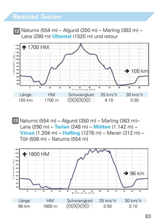 Rennrad Touren

12 Naturns (554 m) – Algund (350 m) – Marling (363 m) –
   Lana (290 m) Ultental (1520 m) und retour

    1700 HM



                                                   105 km



   Länge       HM      Schwierigkeit   25 km/ h   30 km/ h
  105 km     1700 m                      4:10       3:30



13 Naturns (554 m) – Algund (350 m) – Marling (363 m)–
   Lana (290 m) – Terlan (248 m) – Mölten (1.142 m) –
   Vöran (1.204 m) – Hafling (1278 m) – Meran (312 m) –
   Töll (508 m) – Naturns (554 m)

     1800 HM


                                                   96 km




  Länge       HM       Schwierigkeit   25 km/ h   30 km/ h
  96 km     1800 m                       3:50       3:10

                                                             63
 