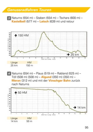 Genussradfahren Touren

3 Naturns (554 m) – Staben (554 m) – Tschars (600 m) –
  Kastelbell (577 m) – Latsch (639 m) und retour



     150 HM




                                           25 km

 Länge       HM
 25 km      150 m


4 Naturns (554 m) – Plaus (519 m) – Rabland (525 m) –
  Töll (508 m) (508 m) – Algund (350 m) (350 m) –
  Meran (312 m) und mit der Vinschger Bahn zurück
  nach Naturns

     50 HM



                                                14 km


 Länge        HM
 14 km       50 m

                                                         95
 