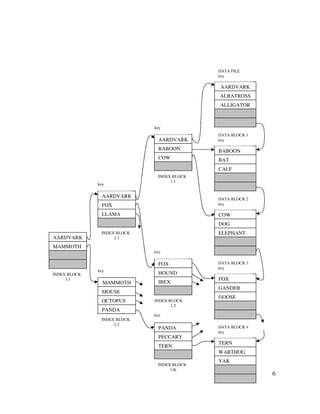 6
TERN
WARTHOG
YAK
BABOON
BAT
CALF
COW
DOG
ELEPHANT
FOX
GANDER
GOOSE
AARDVARK
ALBATROSS
ALLIGATOR
DATA FILE
key
DATA BLOCK 1
key
DATA BLOCK 2
key
DATA BLOCK 3
key
DATA BLOCK 4
key
AARDVARK
BABOON
COW
PANDA
PECCARY
TERN
FOX
HOUND
IBEX
key
key
INDEX BLOCK
1.1
INDEX BLOCK
1.2
key
INDEX BLOCK
1.K
AARDVARK
FOX
LLAMA
key
key
MAMMOTH
MOUSE
OCTOPUS
PANDA
AARDVARK
MAMMOTH
INDEX BLOCK
3.1
INDEX BLOCK
2.1
INDEX BLOCK
2.2
 