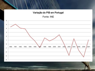Variação do PIB em Portugal
                                                      Fonte: INE
6

5

4

3

2

1

0
     1990   1991   1992   1993   1994   1995   1997   1998   1999   2000   2001   2002   2003   2004   2005   2006   2007
-1

-2

-3

-4
 