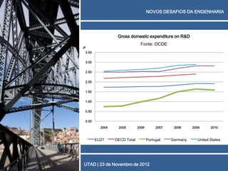 NOVOS DESAFIOS DA ENGENHARIA




                 Gross domestic expenditure on R&D
                              Fonte: OCDE




%
3.50


3.00


2.50


2.00


1.50


1.00


0.50


0.00
         2004    2005        2006        2007    2008     2009     2010


       EU27     OECD Total          Portugal    Germany     United States




UTAD | 23 de Novembro de 2012
 