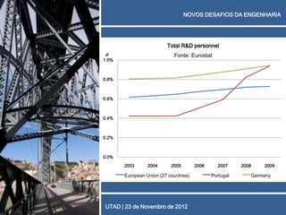 NOVOS DESAFIOS DA ENGENHARIA




                          Total R&D personnel
                             Fonte: Eurostat




%
1.0%



0.8%



0.6%



0.4%



0.2%



0.0%
       2003      2004      2005        2006     2007     2008   2009

       European Union (27 countries)          Portugal      Germany




UTAD | 23 de Novembro de 2012
 