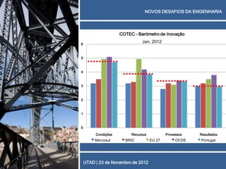 NOVOS DESAFIOS DA ENGENHARIA




                     COTEC - Barómetro de Inovação

6
                               Jan. 2012


5



4



3



2



1



0
         Condições        Recursos           Processos   Resultados
         Mercosul      BRIC          EU 27        OCDE   Portugal




    UTAD | 23 de Novembro de 2012
 