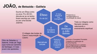 JOÃO, de Betsaida - Galileia
O mais
Espiritual
dos
evangelhos
Presenciou a
transfiguração e a
crucificação de Jesus
Éfeso
70–90 DC
O
Cordeiro
de Deus
Dá
destaque
a João
Batista
Ameniza o
papel de
Roma na
crucificação
e critica os
Judeus
•Anuncia o Consolador Prometido.
•Trabalha na codificação da
Doutrina Espírita.
•Em Prolegômenos é o primeiro
Espírito mencionado por Kardec
em O Livro dos Espíritos.
Narrativas
únicas
Escrito em Éfeso entre
os anos 70 e 90 DC,
discute-se se os textos
foram escritos por João
ou por uma Escola
Joanina.
Filho de Zebedeu e
Salomé, irmão de Tiago
(que nome ao Caminho
de Santiago). O mais
jovem dos apóstolos.
Trata os milagres como
Semeión (sinais),
valorizando o
ensinamento espiritual.
O milagre das bodas de
Caná e ressurreição de
Lázaro.
 
