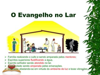 O Evangelho no Lar
 Família realizando o culto e sendo amparada pelos mentores;
 Espíritos superiores fluidificando a água.
 Espírito sofredor sendo atendido no lar.
 Comunidade sendo amparada pelas emanações.
 Obsessor afastando-se em virtude do ambiente de luz e boas vibrações.
27
 