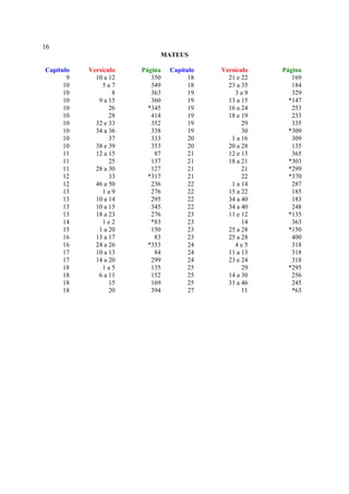 16
                            MATEUS

Capítulo   Versículo   Página   Capítulo   Versículo   Página
       9     10 a 12      350         18     21 e 22      169
      10       5a7        349         18     23 a 35      184
      10           8      363         19       3a9        329
      10      9 a 15      360         19     13 a 15     *147
      10          26     *345         19     16 a 24      253
      10          28      414         19     18 e 19      233
      10     32 e 33      352         19          29      335
      10     34 a 36      338         19          30     *309
      10          37      333         20      1 a 16      309
      10     38 e 39      353         20     20 a 28      135
      11     12 a 15       87         21     12 e 13      365
      11          25      137         21     18 a 21     *303
      11     28 a 30      127         21          21     *299
      12          33     *317         21          22     *370
      12     46 a 50      236         22      1 a 14      287
      13       1a9        276         22     15 a 22      185
      13     10 a 14      295         22     34 a 40      183
      13     10 a 15      345         22     34 a 40      248
      13     18 a 23      276         23     11 e 12     *135
      14       1e2        *83         23          14      363
      15      1 a 20      150         23     25 a 28     *150
      16     13 a 17       83         23     25 a 28      400
      16     24 a 26     *353         24       4e5        318
      17     10 a 13       84         24     11 a 13      318
      17     14 a 20      299         24     23 e 24      318
      18       1a5        135         25          29     *295
      18      6 a 11      152         25     14 a 30      256
      18          15      169         25     31 a 46      245
      18          20      394         27          11      *63
 