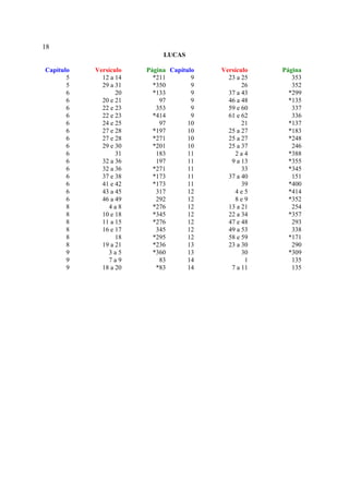 18
                            LUCAS

Capítulo   Versículo   Página Capítulo   Versículo   Página
       5     12 a 14     *211        9     23 a 25      353
       5     29 a 31     *350        9          26      352
       6          20     *133        9     37 a 43     *299
       6     20 e 21       97        9     46 a 48     *135
       6     22 e 23      353        9     59 e 60      337
       6     22 e 23     *414        9     61 e 62      336
       6     24 e 25       97       10          21     *137
       6     27 e 28     *197       10     25 a 27     *183
       6     27 e 28     *271       10     25 a 27     *248
       6     29 e 30     *201       10     25 a 37      246
       6          31      183       11       2a4       *388
       6     32 a 36      197       11      9 a 13     *355
       6     32 a 36     *271       11          33     *345
       6     37 e 38     *173       11     37 a 40      151
       6     41 e 42     *173       11          39     *400
       6     43 a 45      317       12       4e5       *414
       6     46 a 49      292       12       8e9       *352
       8       4a8       *276       12     13 a 21      254
       8     10 e 18     *345       12     22 a 34     *357
       8     11 a 15     *276       12     47 e 48      293
       8     16 e 17      345       12     49 a 53      338
       8          18     *295       12     58 e 59     *171
       8     19 a 21     *236       13     23 a 30      290
       9       3a5       *360       13          30     *309
       9       7a9         83       14           1      135
       9     18 a 20      *83       14      7 a 11      135
 