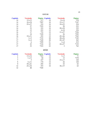 19
                            LUCAS

Capítulo   Versículo   Página Capítulo   Versículo   Página
      14     12 a 15      217       18      9 a 14      370
      14     16 a 24     *287       18     15 a 17     *147
      14     25 a 27      333       18     18 a 25      254
      14          27     *353       18          20      233
      14          33      333       18     28 a 30      335
      16          13      253       19       1a 10      254
      16          17      *53       19     11 a 27     *256
      16          18     *329       19          26     *295
      16     19 a 31      255       19     45 e 46     *365
      17       1e2       *152       20     20 a 26     *185
      17       3e4       *169       20     45 e 47      363
      17           6     *299       21        1a4       215
      17          23     *318       22     24 a 27     *135
      17          33     *353       23           3      *63

                             JOÃO

Capítulo   Versículo   Página Capítulo   Versículo   Página
       2     13 a 16     *365       14       1a3         71
       3      1 a 12       84       14          13     *370
       7           5      237       14     15 a 17      128
       8      3 a 11      174       14          26      128
       9     39 a 41      293       18          33       63
      12     25 e 26      353       18     36 e 37       63
      12          40     *345
 