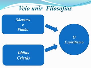 Veio unir Filosofias
Sócrates
e
Platão
Idéias
Cristãs
O
Espiritismo
 