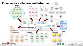 Netcetera | 11
o e v f o r u m . c h
09.06.2015Swiss
o e v f o r u m . c h
09.06.2015Swiss
Zusammen aufbauen und arbeiten
Risiken
Daten
Modell
Dokumente
Produkte
Leistungen
Organi-
sation
IT-Systeme
Business Prozess (BPMN 2.0)
Kontrollen
Prozess-
Landkarte
 