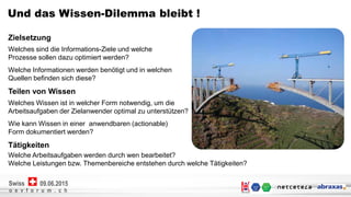 Netcetera | 5
o e v f o r u m . c h
09.06.2015Swiss
o e v f o r u m . c h
09.06.2015Swiss
Und das Wissen-Dilemma bleibt !
Zielsetzung
Welches sind die Informations-Ziele und welche
Prozesse sollen dazu optimiert werden?
Welche Informationen werden benötigt und in welchen
Quellen befinden sich diese?
Teilen von Wissen
Welches Wissen ist in welcher Form notwendig, um die
Arbeitsaufgaben der Zielanwender optimal zu unterstützen?
Wie kann Wissen in einer anwendbaren (actionable)
Form dokumentiert werden?
Tätigkeiten
Welche Arbeitsaufgaben werden durch wen bearbeitet?
Welche Leistungen bzw. Themenbereiche entstehen durch welche Tätigkeiten?
 