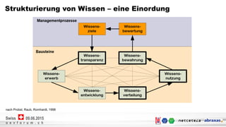 Netcetera | 6
o e v f o r u m . c h
09.06.2015Swiss
o e v f o r u m . c h
09.06.2015Swiss
Strukturierung von Wissen – eine Einordung
Wissens-
ziele
Wissens-
transparenz
Wissens-
nutzung
Wissens-
entwicklung
Wissens-
verteilung
Wissens-
erwerb
Wissens-
bewahrung
Wissens-
bewertung
Managementprozesse
Bausteine
nach Probst, Raub, Romhardt, 1998
 