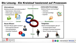 Netcetera | 7
o e v f o r u m . c h
09.06.2015Swiss
o e v f o r u m . c h
09.06.2015Swiss
Die Lösung - Ein Kreislauf basierend auf Prozessen
Neues Wissen Tätigkeiten
Transformieren
Bereitstellen
Teilen
Lernen
«Actionable Knowledge»Informationen
Welche Arbeitsaufgaben gibt es?
 Kundenprobleme lösen
 Komplexe Prozesse bearbeiten
 Neue Produkte entwickeln
Welches Wissen wird benötigt?
 Antworten
 Lösungsvorschläge
 Experten
Welches sind die Informationsquellen?
 Datenbanken, Dokumente, …
 Erfahrungen von Mitarbeitern
 Expertenwissen
Wie kann Neues gelernt werden?
 Nutzungsinformationen
 Lösungsstatistiken
 Anwender Feedback
 
