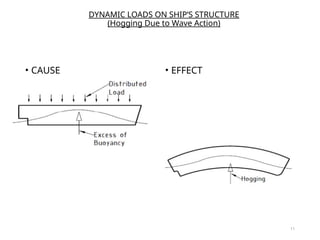 Comprehensive Analysis of Static and Dynamic Loads on Ship Structures ...