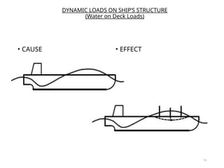 Comprehensive Analysis of Static and Dynamic Loads on Ship Structures ...