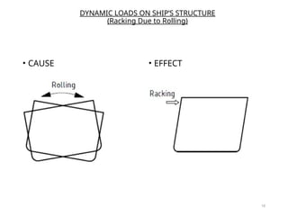 Comprehensive Analysis of Static and Dynamic Loads on Ship Structures ...
