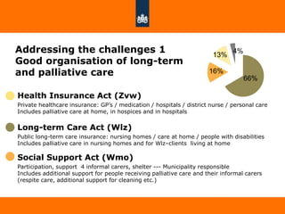 Addressing the challenges 1
Good organisation of long-term
and palliative care
Health Insurance Act (Zvw)
Private healthcare insurance: GP’s / medication / hospitals / district nurse / personal care
Includes palliative care at home, in hospices and in hospitals
Long-term Care Act (Wlz)
Public long-term care insurance: nursing homes / care at home / people with disabilities
Includes palliative care in nursing homes and for Wlz–clients living at home
Social Support Act (Wmo)
Participation, support 4 informal carers, shelter --- Municipality responsible
Includes additional support for people receiving palliative care and their informal carers
(respite care, additional support for cleaning etc.)
66%
16%
13%
4%
 