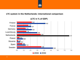 LTC system in the Netherlands: international comparison
13
5.3
1.3
0.5
0.9
7.7
3.0
2.2
2.1
4.2
3.6
0.8
0.2
0.4
3.5
1.4
1.3
1.7
2.2
0.0 1.0 2.0 3.0 4.0 5.0 6.0 7.0 8.0
Sweden
Spain
Slovenia
Poland
Netherlands
Luxembourg
Germany
France
Finland
(LTC in % of GDP)
2008 2050
 