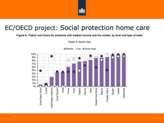 14
EC/OECD project: Social protection home care
 