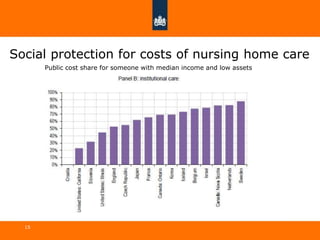 15
Social protection for costs of nursing home care
Public cost share for someone with median income and low assets
 