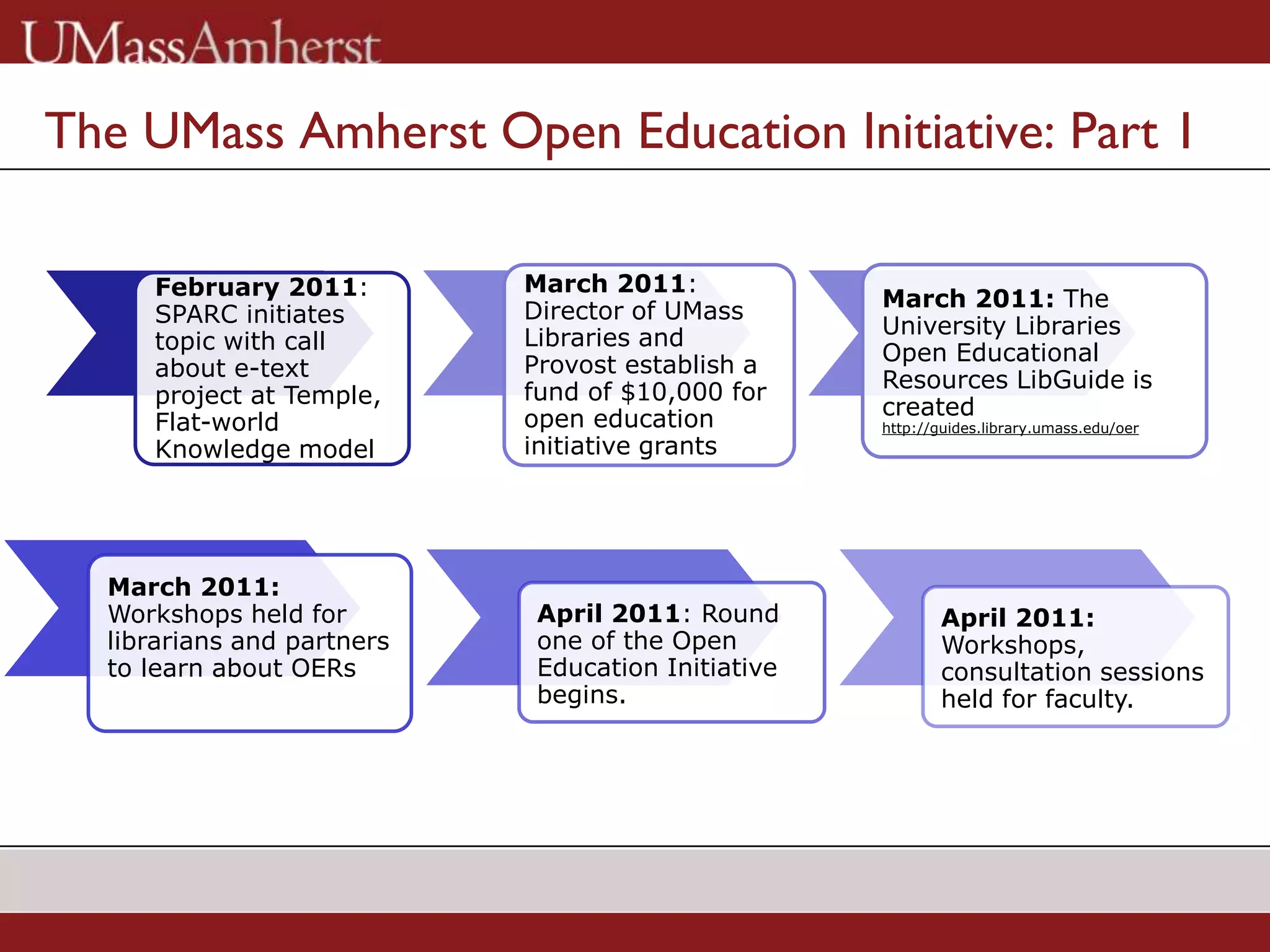 The UMass Amherst Open Education Initiative: Part 1
February 2011:
SPARC initiates
topic with call
about e-text
project at Temple,
Flat-world
Knowledge model
March 2011:
Director of UMass
Libraries and
Provost establish a
fund of $10,000 for
open education
initiative grants
March 2011: The
University Libraries
Open Educational
Resources LibGuide is
created
http://guides.library.umass.edu/oer
March 2011:
Workshops held for
librarians and partners
to learn about OERs
April 2011: Round
one of the Open
Education Initiative
begins.
April 2011:
Workshops,
consultation sessions
held for faculty.
 