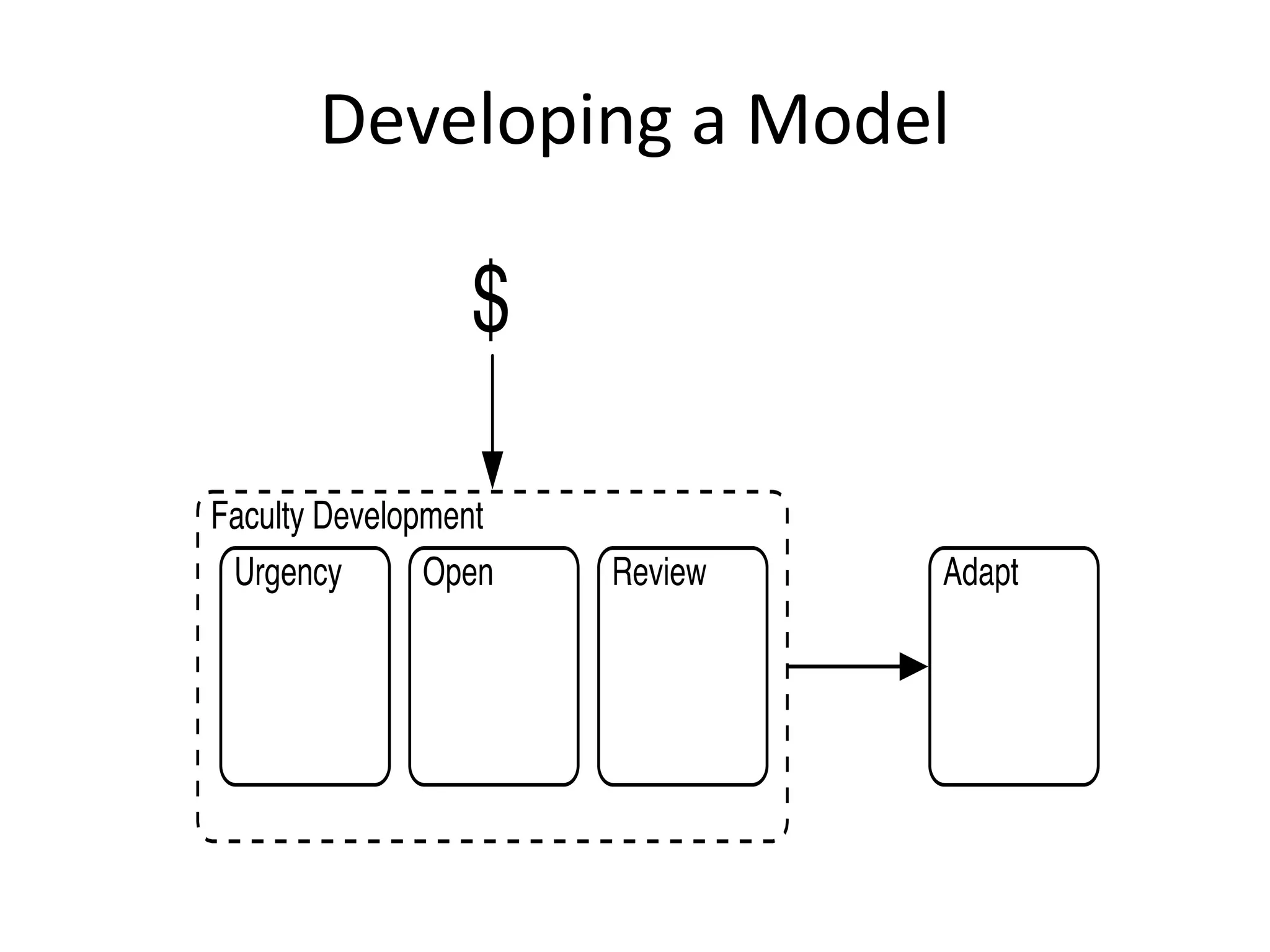 Developing a Model
 