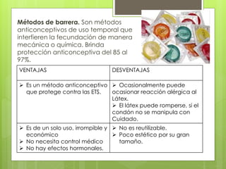 Métodos de barrera. Son métodos
anticonceptivos de uso temporal que
interfieren la fecundación de manera
mecánica o química. Brinda
protección anticonceptiva del 85 al
97%.
VENTAJAS DESVENTAJAS
 Es un método anticonceptivo
que protege contra las ETS.
 Ocasionalmente puede
ocasionar reacción alérgica al
Látex.
 El látex puede romperse, si el
condón no se manipula con
Cuidado.
 Es de un solo uso, irrompible y
económico
 No necesita control médico
 No hay efectos hormonales.
 No es reutilizable.
 Poco estético por su gran
tamaño.
 