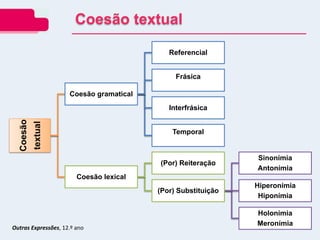 Outras Expressões, 12.º ano
Coesão
textual
Coesão gramatical
Referencial
Frásica
Interfrásica
Temporal
Coesão lexical
(Por) Reiteração
(Por) Substituição
Sinonímia
Antonímia
Hiperonímia
Hiponímia
Holonímia
Meronímia
Coesão textual
 