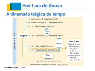 Frei Luís de Sousa
Outras Expressões, 12.º ano
A dimensão trágica do tempo
 