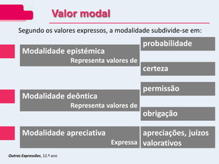 Outras Expressões, 12.º ano
Valor modal
Modalidade epistémica
Representa valores de
probabilidade
certeza
Segundo os valores expressos, a modalidade subdivide-se em:
Modalidade deôntica
Representa valores de
permissão
obrigação
Modalidade apreciativa
Expressa
apreciações, juízos
valorativos
 