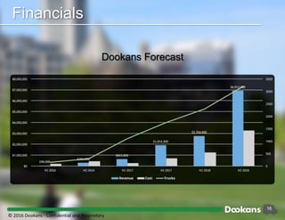 16
Exit by acquisition — GrubHub, Yelp, Amazon, Foodler and Groupon
Recent Acquisitions
Some Sweet Exits
© 2016 Dookans ‐ Confidential and Proprietary
 