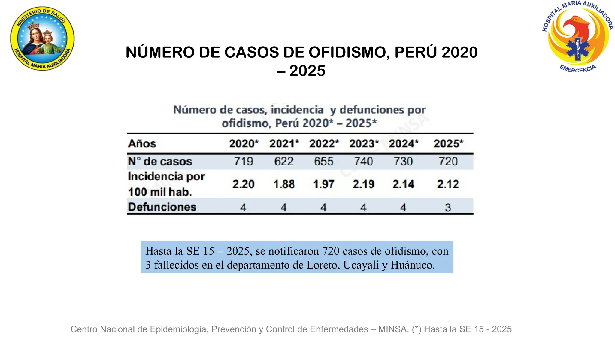NÚMERO DE CASOS DE OFIDISMO, PERÚ 2020
– 2025
Hasta la SE 15 – 2025, se notificaron 720 casos de ofidismo, con
3 fallecidos en el departamento de Loreto, Ucayali y Huánuco.
Centro Nacional de Epidemiologia, Prevención y Control de Enfermedades – MINSA. (*) Hasta la SE 15 - 2025
 