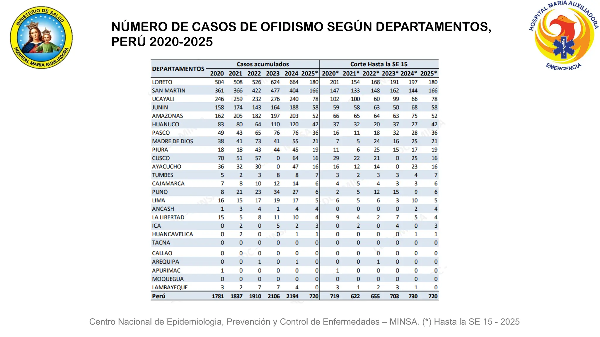 NÚMERO DE CASOS DE OFIDISMO SEGÚN DEPARTAMENTOS,
PERÚ 2020-2025
Centro Nacional de Epidemiologia, Prevención y Control de Enfermedades – MINSA. (*) Hasta la SE 15 - 2025
 