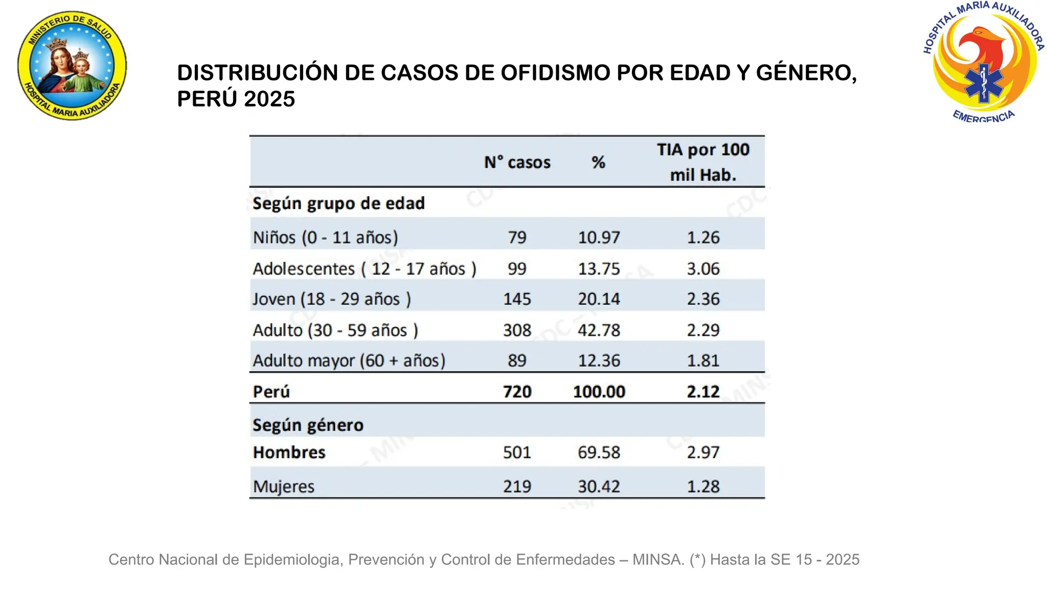 DISTRIBUCIÓN DE CASOS DE OFIDISMO POR EDAD Y GÉNERO,
PERÚ 2025
Centro Nacional de Epidemiologia, Prevención y Control de Enfermedades – MINSA. (*) Hasta la SE 15 - 2025
 