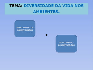 TEMA:  DIVERSIDADE DA VIDA NOS AMBIENTES . REINO ANIMAL: OS INVERTE-BRADOS REINO ANIMAL: OS VERTEBRA-DOS 