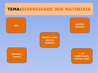 TEMA: DIVERSIDADE DOS MATERIAIS LIXO MATÉRIA E ENERGIA PROPRIE-DADES FÍSICAS E QUÍMICAS O AR, CONSTITUIÇÃO, PROPRIE-DADES REAÇÕES QUÍMICAS 