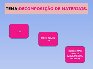 TEMA: DECOMPOSIÇÃO DE MATERIAIS. LIXO CADEIA ALIMEN-TAR OS SERES MAIS SIMPLES (VÍRUS, MONERA, PROTISTA) 
