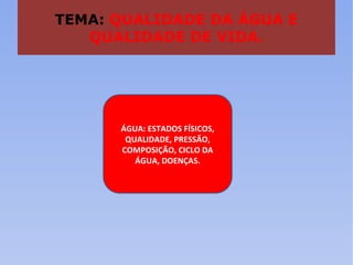 TEMA:  QUALIDADE DA ÁGUA E QUALIDADE DE VIDA. ÁGUA: ESTADOS FÍSICOS, QUALIDADE, PRESSÃO, COMPOSIÇÃO, CICLO DA ÁGUA, DOENÇAS. 