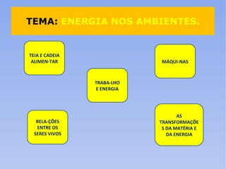 TEMA:  ENERGIA NOS AMBIENTES. TEIA E CADEIA ALIMEN-TAR RELA-ÇÕES ENTRE OS SERES VIVOS TRABA-LHO E ENERGIA AS TRANSFORMAÇÕES DA MATÉRIA E DA ENERGIA MÁQUI-NAS 