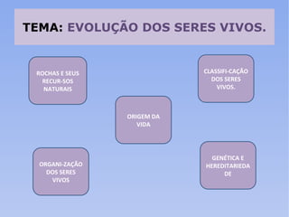 TEMA:  EVOLUÇÃO DOS SERES VIVOS. ROCHAS E SEUS RECUR-SOS NATURAIS ORGANI-ZAÇÃO DOS SERES VIVOS ORIGEM DA VIDA GENÉTICA E HEREDITARIEDADE CLASSIFI-CAÇÃO DOS SERES VIVOS. 