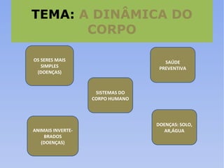 TEMA:  A DINÂMICA DO CORPO OS SERES MAIS SIMPLES (DOENÇAS) ANIMAIS INVERTE-BRADOS (DOENÇAS) SISTEMAS DO CORPO HUMANO DOENÇAS: SOLO, AR,ÁGUA SAÚDE PREVENTIVA 