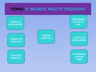 TEMA:  O MUNDO MUITO PEQUENO ÁTOMO E A CLASSIFICAÇÃO  CALOR E SUA TRANS-MISSÃO ELEMEN-TOS QUÍMI-COS LIGA-ÇÕES QUÍMI-CAS. FUNÇÕES QUÍMI-CAS ELETRICIDADE E MAGNE-TISMO SUBSTÂNCIAS E AS MISTU-RAS 