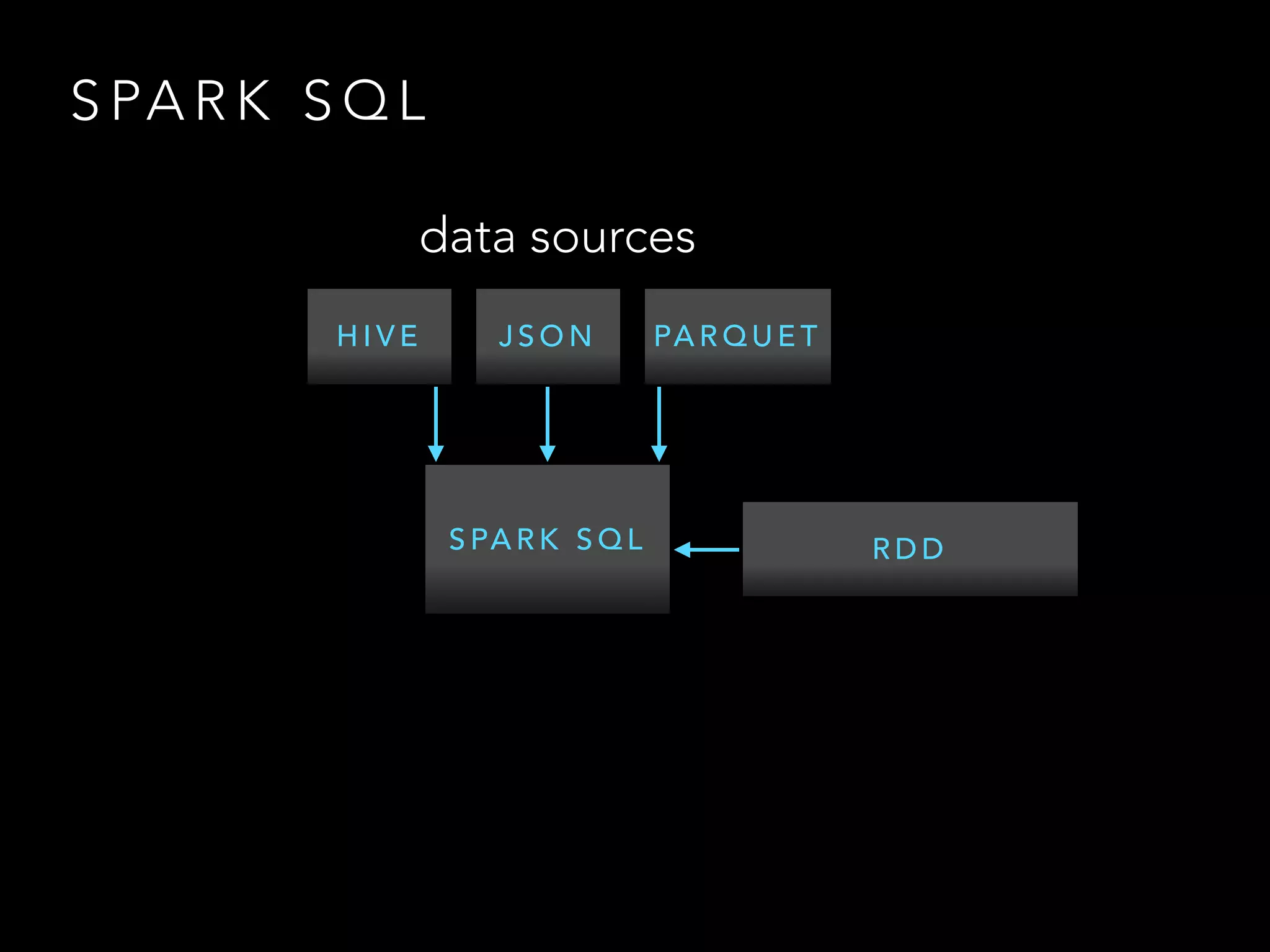 S PA R K S Q L
J S O N
S PA R K S Q L
PA R Q U E TH I V E
data sources
R D D
 