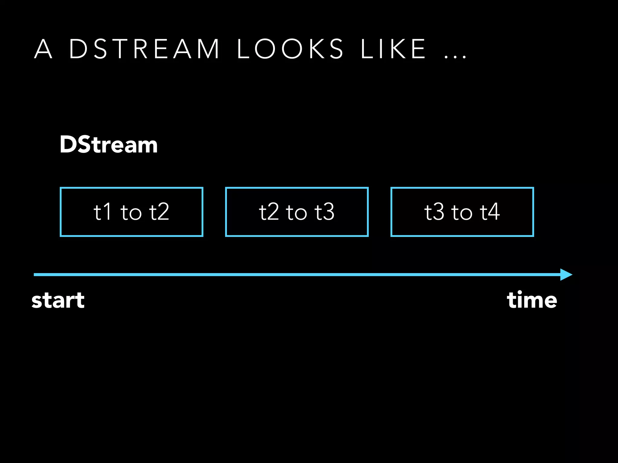 A D S T R E A M L O O K S L I K E …
t1 to t2 t2 to t3 t3 to t4
timestart
DStream
 