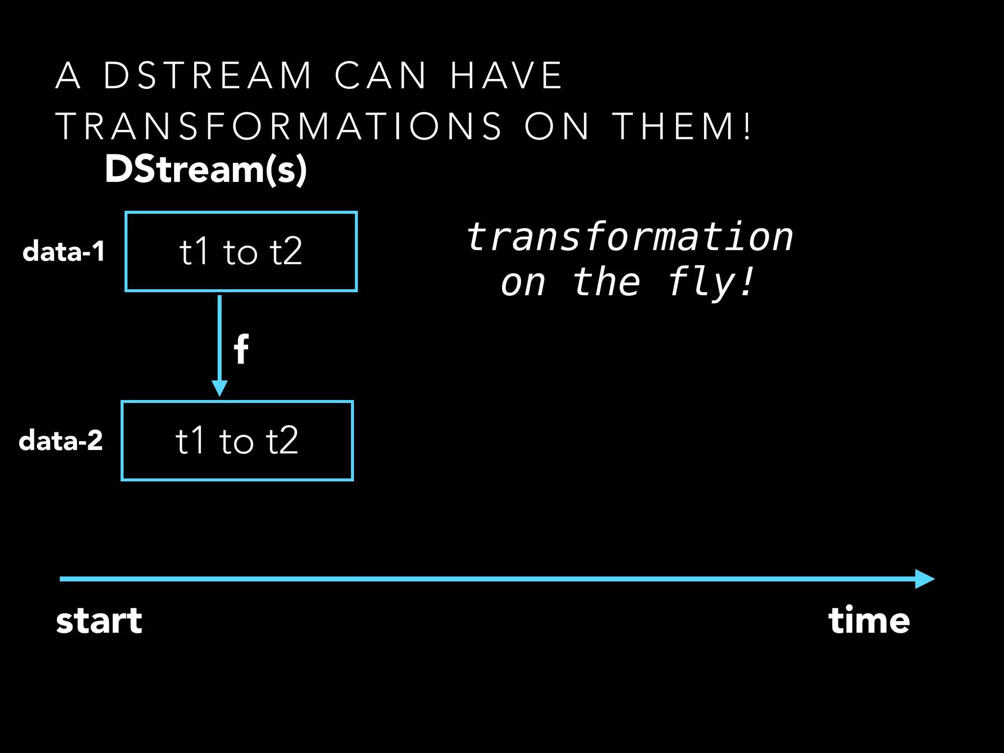 A D S T R E A M C A N H AV E
T R A N S F O R M AT I O N S O N T H E M !
t1 to t2
timestart
DStream(s)
t1 to t2
data-1
data-2
f
transformation
on the fly!
 