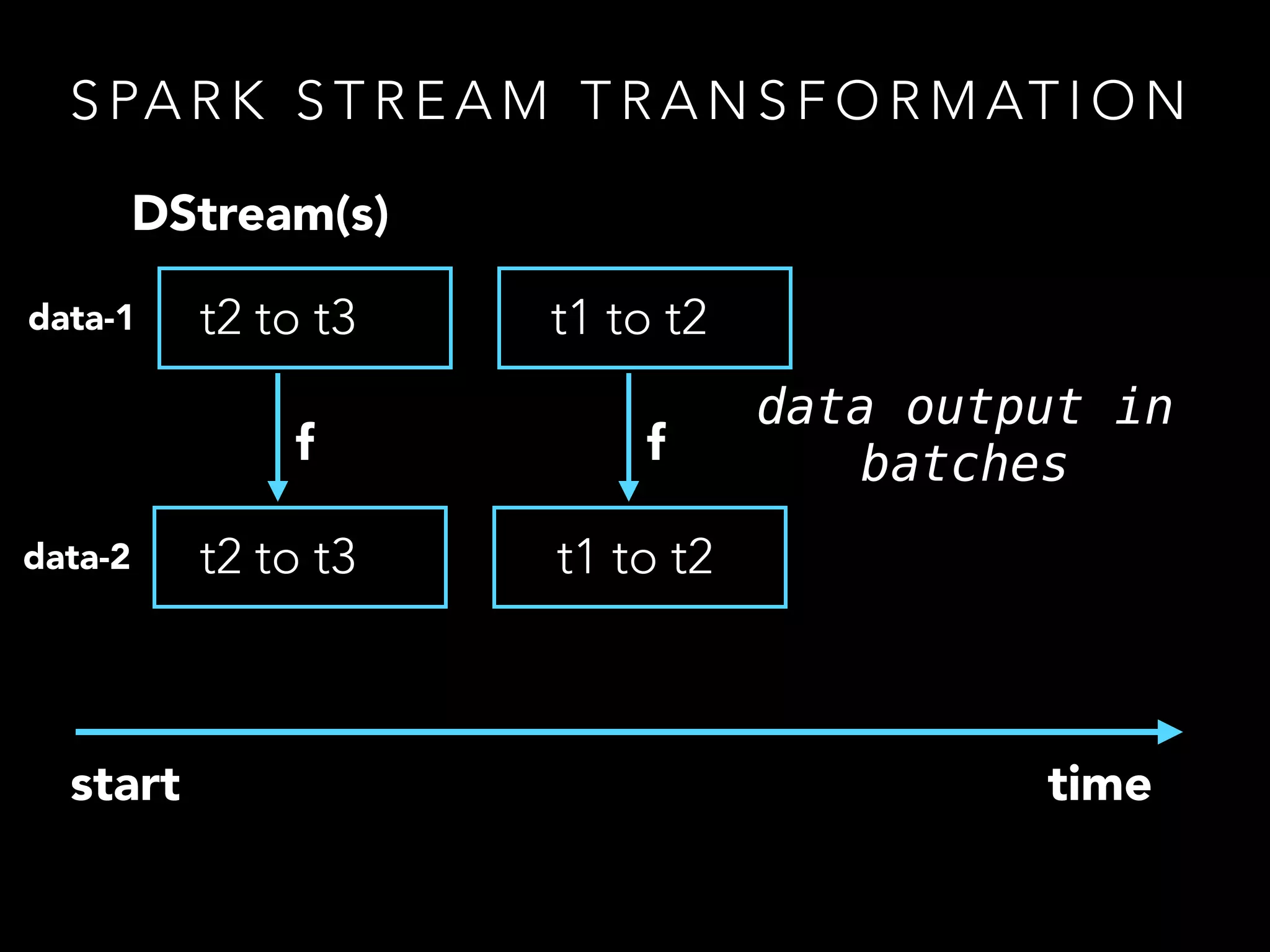S PA R K S T R E A M T R A N S F O R M AT I O N
t1 to t2t2 to t3
timestart
DStream(s)
t1 to t2t2 to t3
data-1
data-2
f f
data output in
batches
 