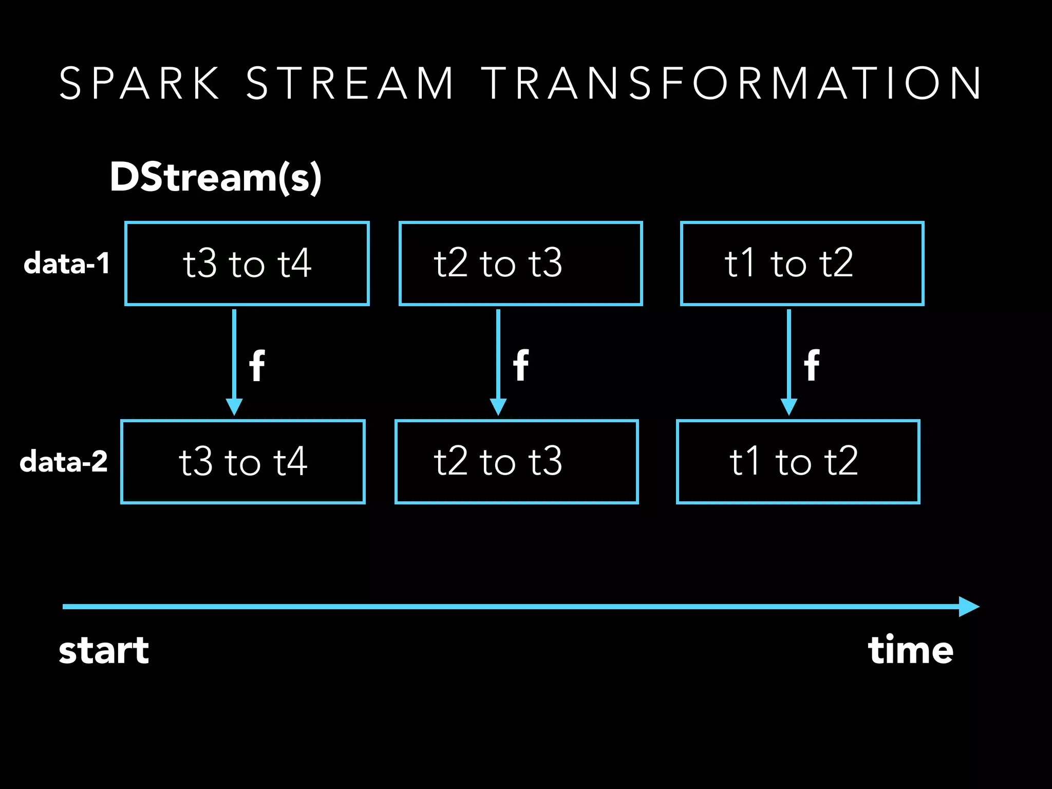 S PA R K S T R E A M T R A N S F O R M AT I O N
t3 to t4
timestart
DStream(s)
t3 to t4
data-1
data-2
f
t1 to t2t2 to t3
t1 to t2t2 to t3
f fff
 