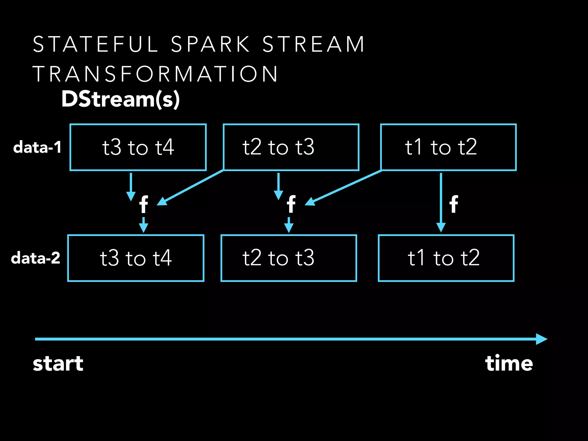 S TAT E F U L S PA R K S T R E A M
T R A N S F O R M AT I O N
t3 to t4
timestart
DStream(s)
t3 to t4
data-1
data-2
f
t1 to t2t2 to t3
t1 to t2t2 to t3
f fff
 