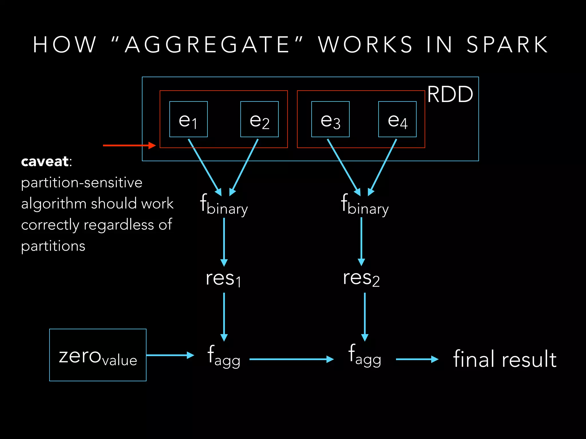 H O W “ A G G R E G AT E ” W O R K S I N S PA R K
e1
RDD
fagg
fbinary
e2 e3 e4
zerovalue
res1
fbinary
res2
fagg final result
caveat:
partition-sensitive
algorithm should work
correctly regardless of
partitions
 